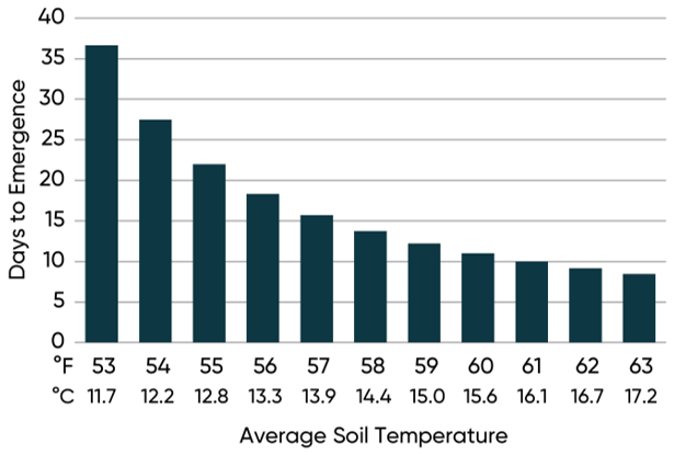 Estimated days to corn emergence by average soil temperature based on 110 GDUs to emergence.