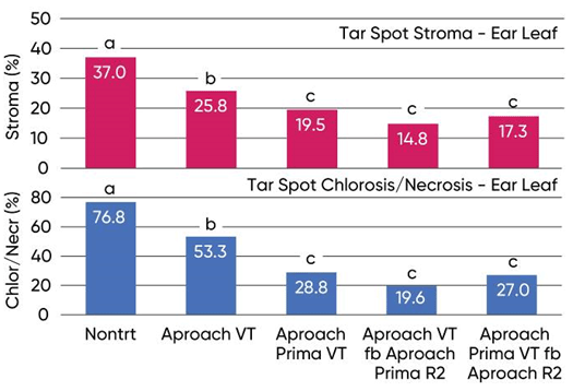 Chart - Fungicide treatment effects on tar spot symptoms in a 2019 Purdue University study.