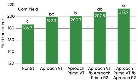 Chart - Fungicide treatment effects on corn yield in a 2019 Purdue University study.