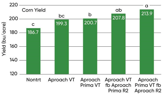 Bar Chart - Fungicide treatment effects on corn yield under moderate to high tar spot severity in a 2019 Purdue University study.