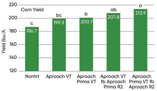Bar Chart - Fungicide treatment effects on corn yield under moderate to high tar spot severity in a 2019 Purdue University study. Bar Chart - Fungicide treatment effects on corn yield under moderate to high tar spot severity in a 2019 Purdue University study.