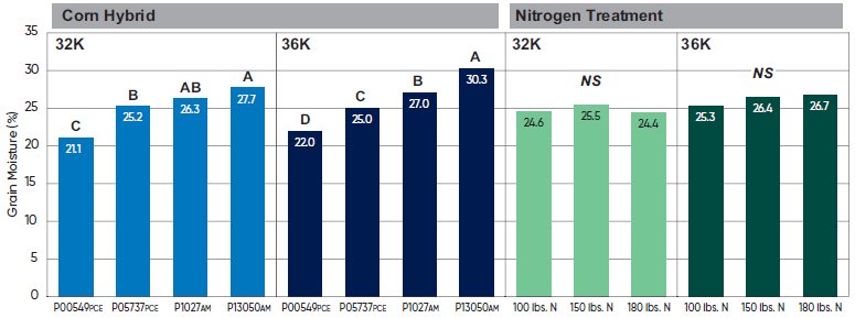 Corn grain moisture at harvest by hybrid and nitrogen treatment at 32000 and 36000 seeds per acre seeding rates