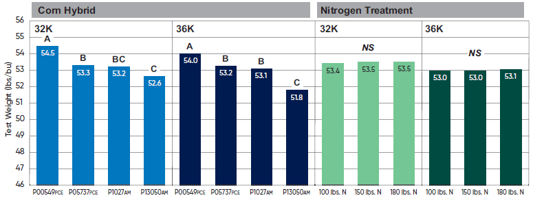 Corn grain moisture at harvest by hybrid and nitrogen treatment at 32000 and 36000 seeds per acre seeding rates
