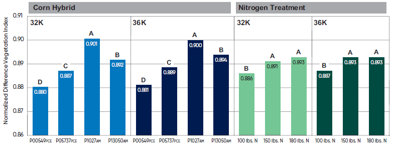 Normalized difference vegetation index - NDVI - by hybrid and nitrogen treatment at 32000 and 36000 seeds per acre - corn seeding rates