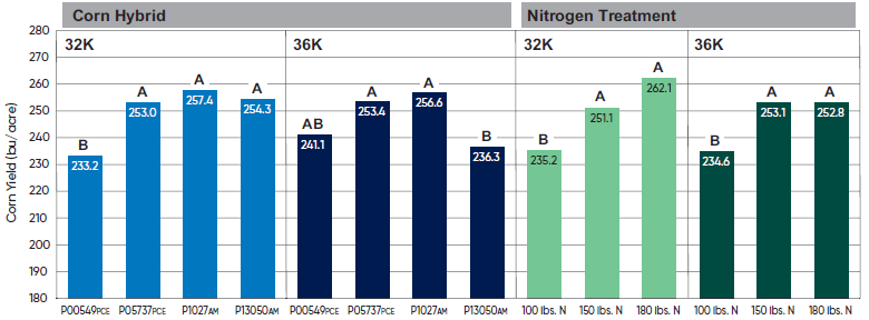 Corn yield by hybrid and nitrogen treatment at 32000 and 36000 seeds per acre seeding rates