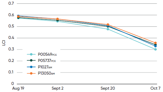 Leaf chlorophyll index - LCI - by corn hybrid at 36000 seeds per acre seeding rate