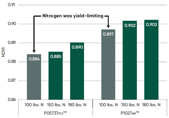 Normalized difference vegetation index - NDVI - by nitrogen treatment for two corn hybrids at 32000 seeds per acre