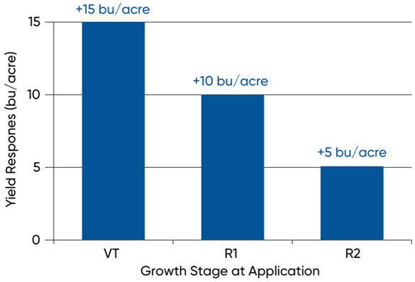 Bar Chart - Average yield response to fungicide applications at the VT, R1, or R2 growth stages.