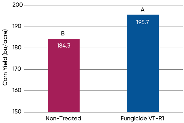 Bar Chart - Average yield of corn treated with Aproach Prima fungicide at the VT-R1 corn growth stage.