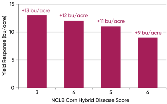 Bar Chart - Average fungicide yield response of Pioneer brand hybrids with different levels of genetic resistance to northern corn leaf blight.