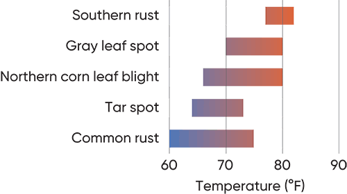 Optimal temperature ranges for development of foliar diseases