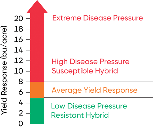 General range of expected yield response to foliar fungicide treatment in corn