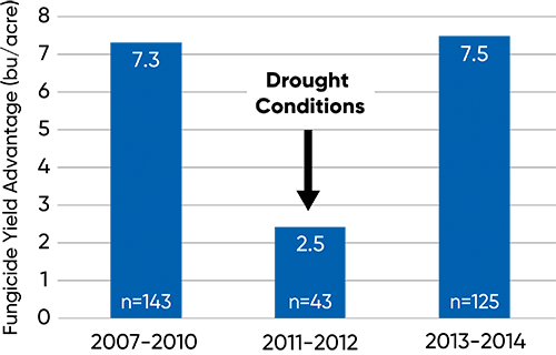 Average corn yield response to foliar fungicides in Iowa on-farm trials in drought years compared to years with normal or above-normal precipitation