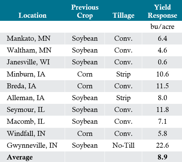 Table - Average corn yield response to foliar fungicide treatment at Pioneer small-plot research locations.