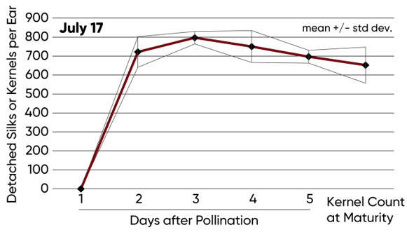 Estimated number of detached silks at 1, 2, 3, 4, and 5 days after pollination.