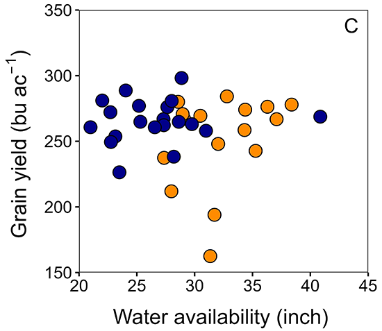 Association between grain yield and water availability across study locations