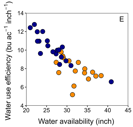 Association between water use efficiency and water availability across study locations