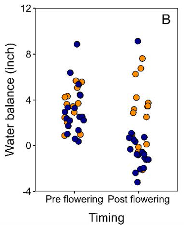 Water balance before and after flowering across study locations