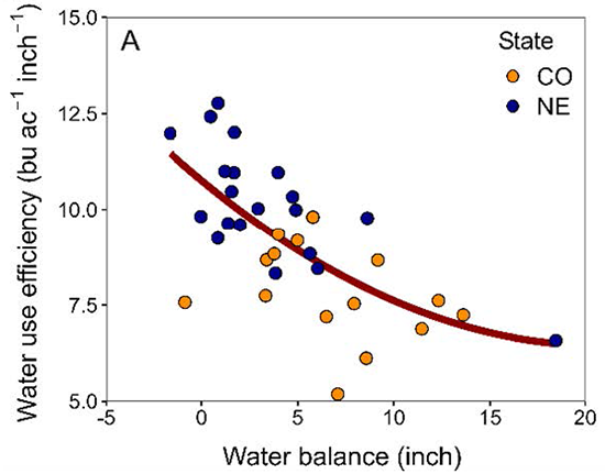 Irrigation management effect on water use efficiency - relationship between water balance and water use efficiency across study locations