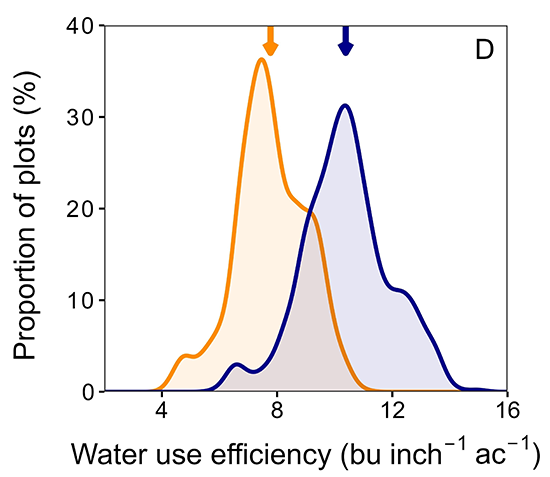 Water use efficiency data distribution - Arrows indicate water use efficiency in Colorado and Nebraska
