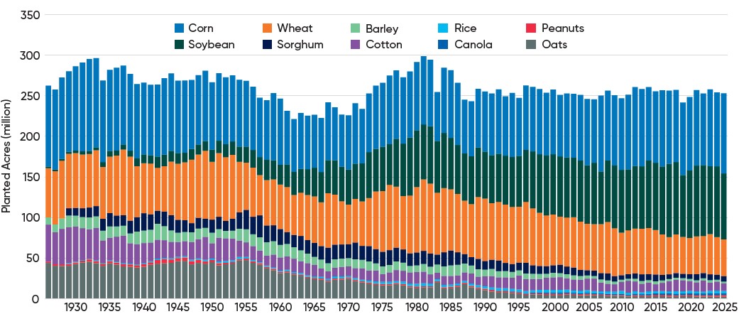 Total planted area of major crops in the United States - 1926-2025