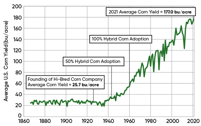 United States average corn yield - 1866-2021.