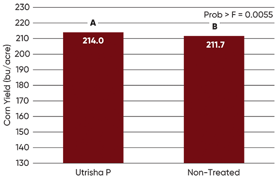 Average yield of corn treated with Utrisha P and non-treated corn across 33 on-farm trials in 2023