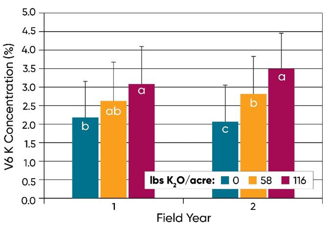 Average concentration of K in whole plant tissue samples taken at V6 in the first and second year of corn in a rotation with zero, half and full rates of K fertilizer.