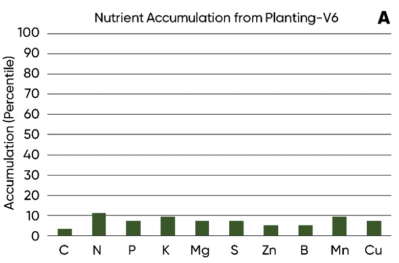 Chart - Relative amounts of nutrients acquired by the corn plant at different growth stages - Planting-V6