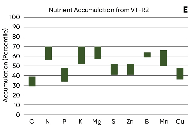 Chart - Relative amounts of nutrients acquired by the corn plant at different growth stages - VT-R2