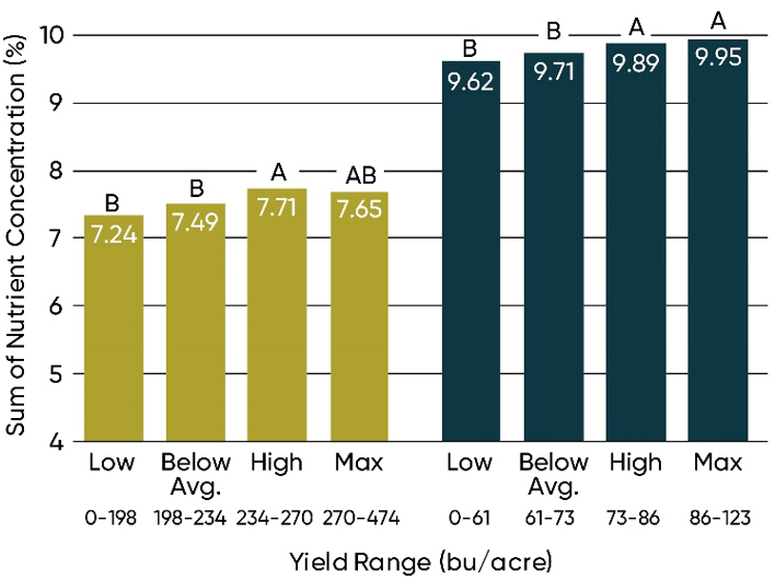 Chart - Mean comparison of sum total of measured nutrient tissue concentrations across four yield levels in corn and soybean.
