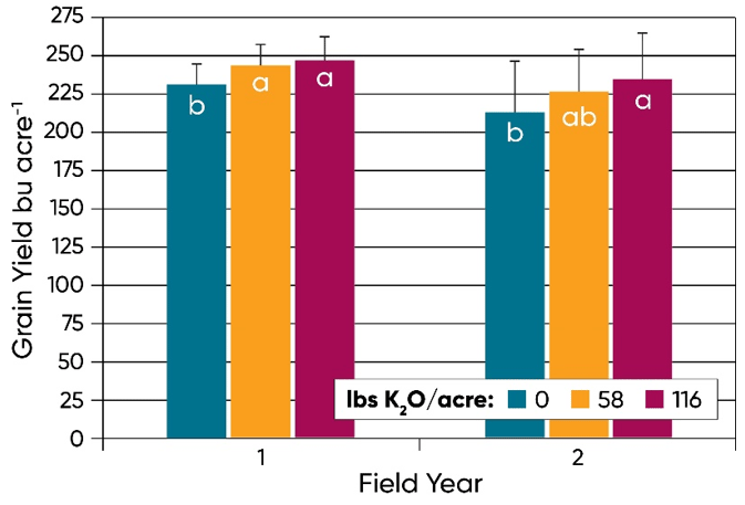 Corn grain yield for the first and second year of corn in a rotation with zero, half, and full rates of K fertilizer.