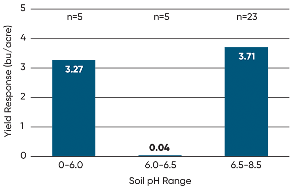Corn yield response to Utrisha P treatment by soil pH range