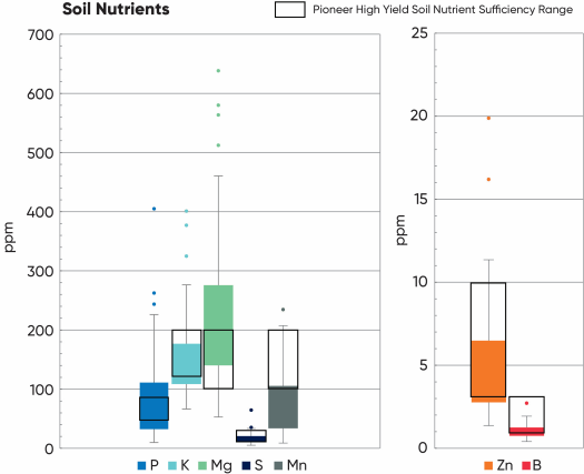 Soil sample results for key nutrients collected across 78 locations in Southern Ontario in 2025