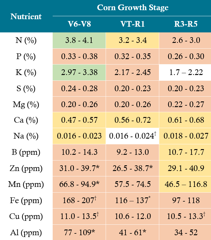 Table - Nutrient tissue sufficiency ranges for maximum yield corn at critical growth stages.