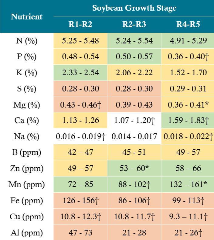 Table - Nutrient tissue sufficiency ranges for maximum yield soybeans at critical growth stages.