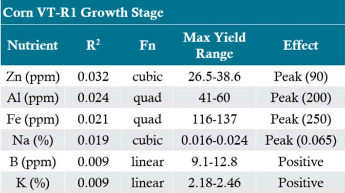 Table - Nutrient tissue sample value statistics for relationship to yield in corn by growth stage (VT-R1).