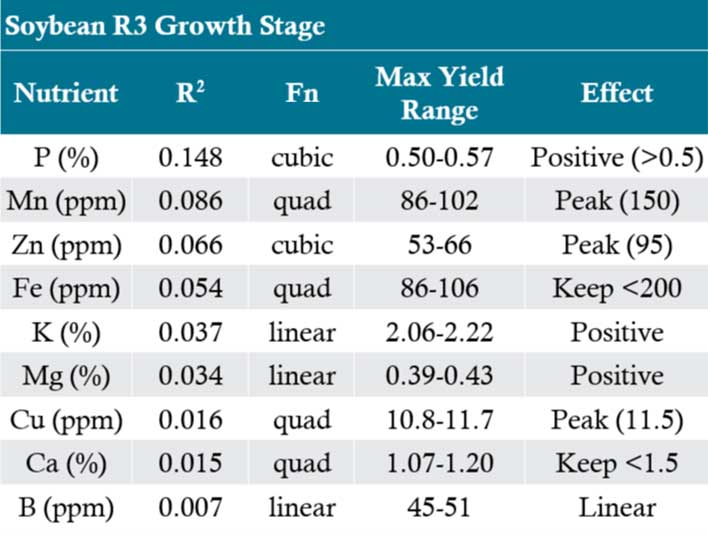 Table - Nutrient tissue sample value statistics for relationship to yield in soybean by growth stage.