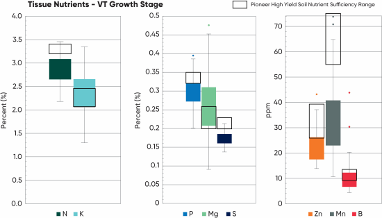 Tissue sample results for key nutrients collected at the VT growth stage across 58 locations in Southern Ontario in 2025