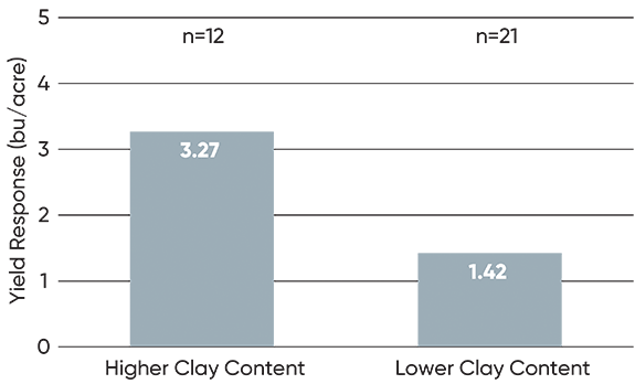 Corn yield response to Utrisha P treatment by soil clay content