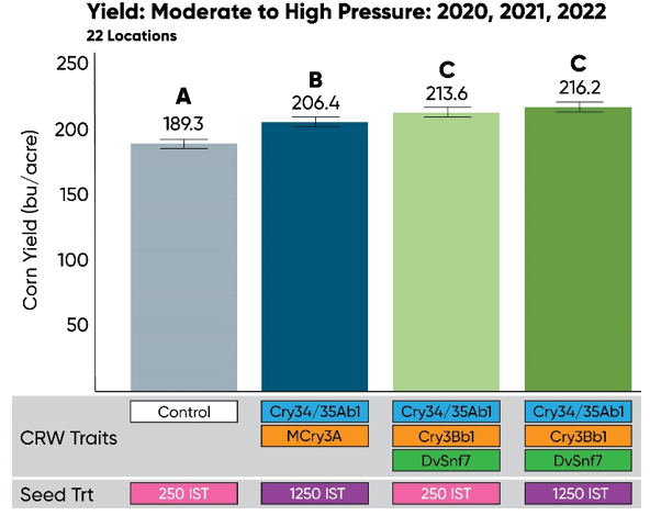 Corn yield across 22 moderate and high-pressure locations