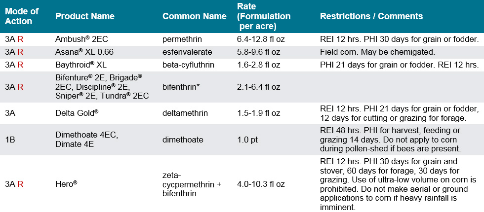 Table - Insecticide treatments for adult corn rootworms.