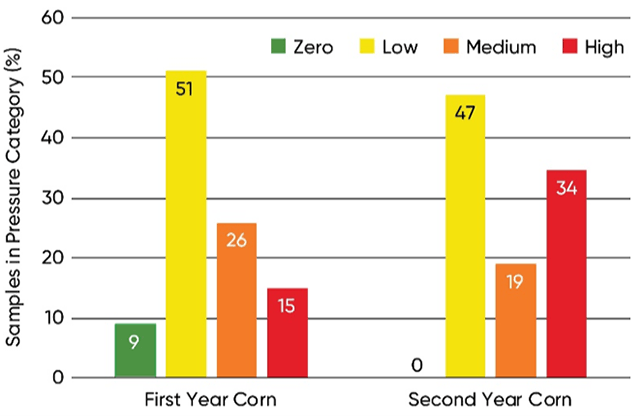 Chart - Corn nematode pressure level of fields planted to first year corn compared to fields in second year corn.
