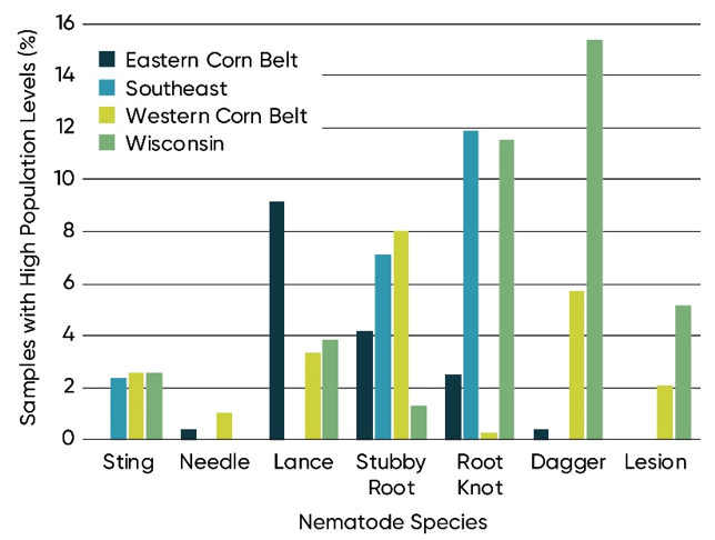 Chart - Corn field sampled in 2019-2020 with high population levels of major corn nematode species, by region.