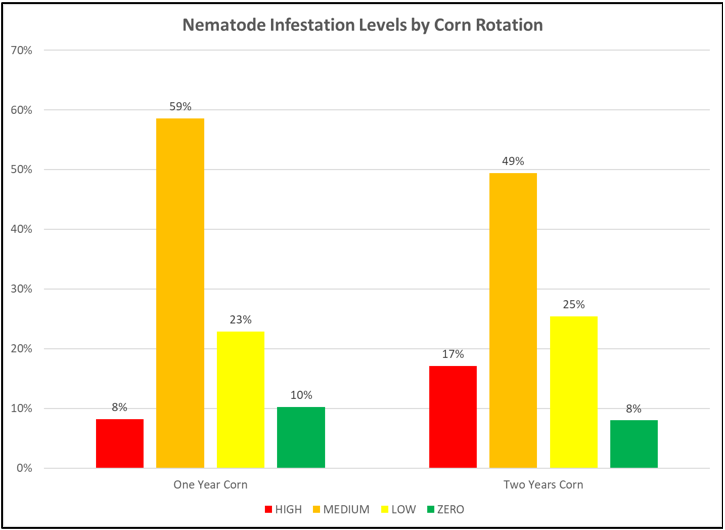 Chart - Nematode infestation levels by corn rotation.