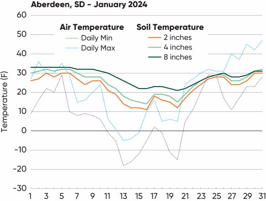 Air and soil temperatures at Aberdeen SD for the month of January 2024