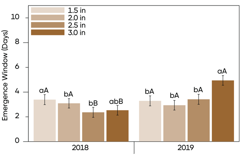 Bar Chart - Planting depth effects on corn emergence window by year.