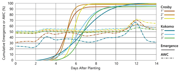 Line Graph - Cumulative corn plant daily emergence and available water content for 1, 2, and 3-in planting depths in low organic matter and high organic matter fields.