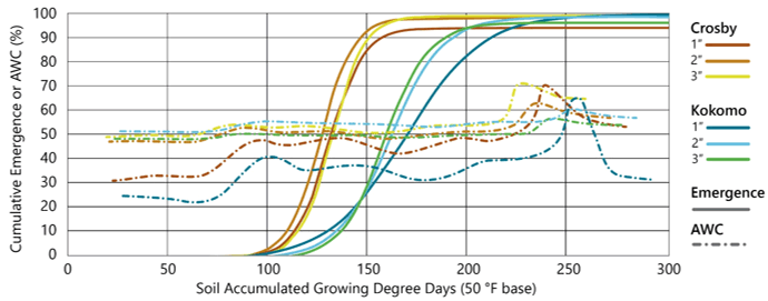 Line Graph - Cumulative emergence and available water content for 1, 2, and 3-in planting depths in low organic matter and high organic matter fields as influenced by soil growing degree day accumulation.