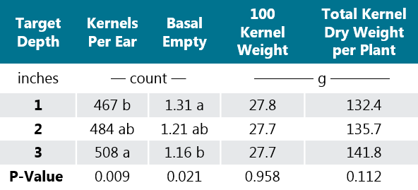 Table - Corn ear yield components as impacted by planting depth across fields.